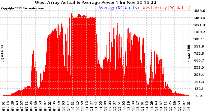 Solar PV/Inverter Performance West Array Actual & Average Power Output