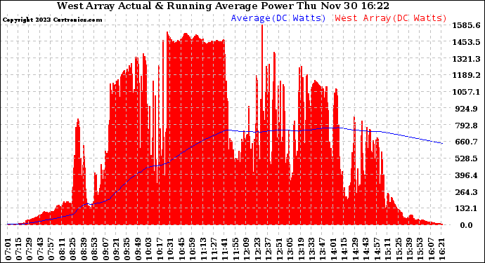 Solar PV/Inverter Performance West Array Actual & Running Average Power Output