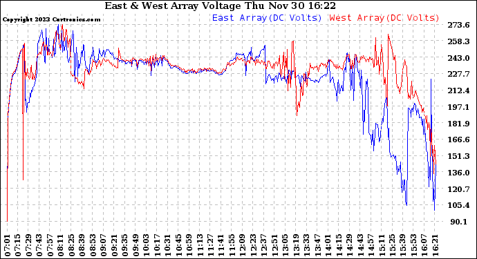 Solar PV/Inverter Performance Photovoltaic Panel Voltage Output