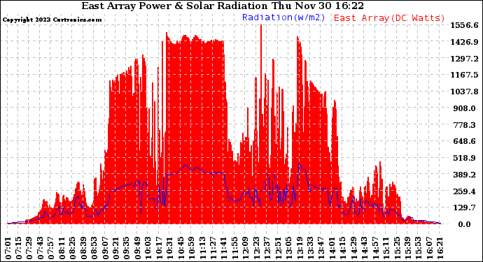 Solar PV/Inverter Performance East Array Power Output & Solar Radiation