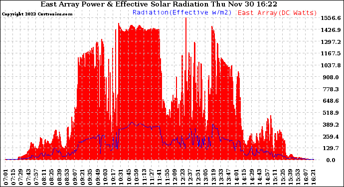 Solar PV/Inverter Performance East Array Power Output & Effective Solar Radiation