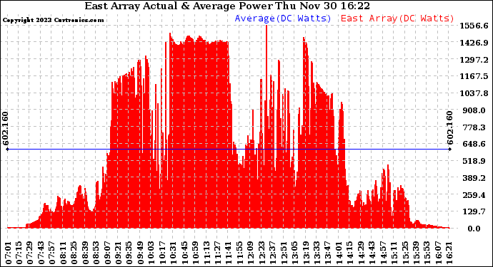 Solar PV/Inverter Performance East Array Actual & Average Power Output