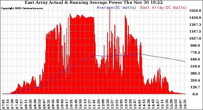 Solar PV/Inverter Performance East Array Actual & Running Average Power Output