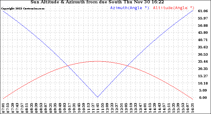 Solar PV/Inverter Performance Sun Altitude Angle & Azimuth Angle