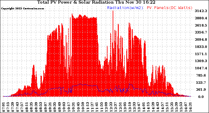 Solar PV/Inverter Performance Total PV Panel Power Output & Solar Radiation