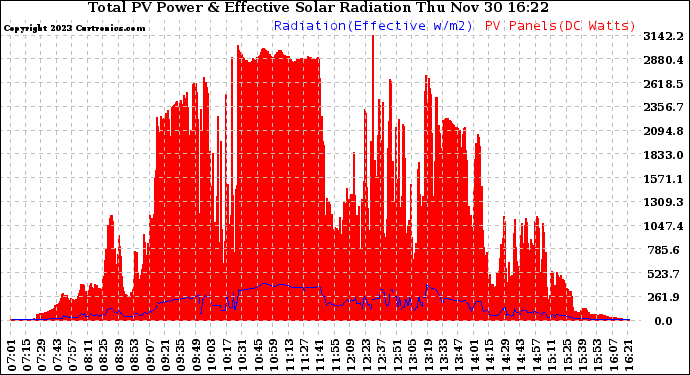 Solar PV/Inverter Performance Total PV Panel Power Output & Effective Solar Radiation