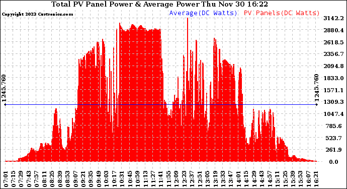 Solar PV/Inverter Performance Total PV Panel Power Output