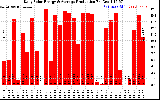 Solar PV/Inverter Performance Daily Solar Energy Production