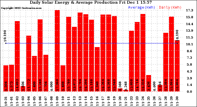 Solar PV/Inverter Performance Daily Solar Energy Production