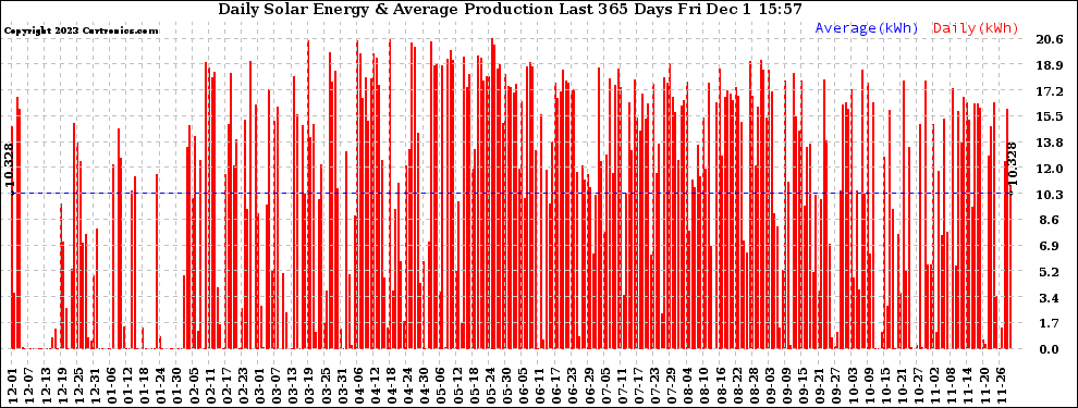 Solar PV/Inverter Performance Daily Solar Energy Production Last 365 Days