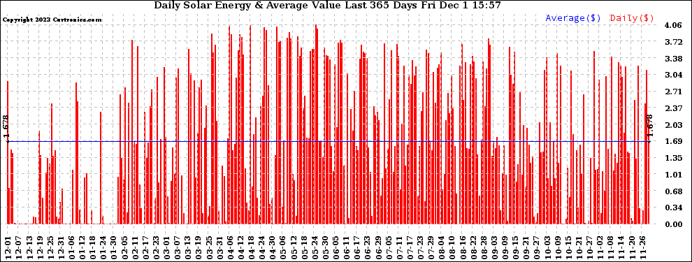 Solar PV/Inverter Performance Daily Solar Energy Production Value Last 365 Days