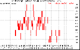 Solar PV/Inverter Performance Daily Energy Production Per Minute