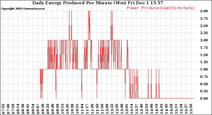 Solar PV/Inverter Performance Daily Energy Production Per Minute