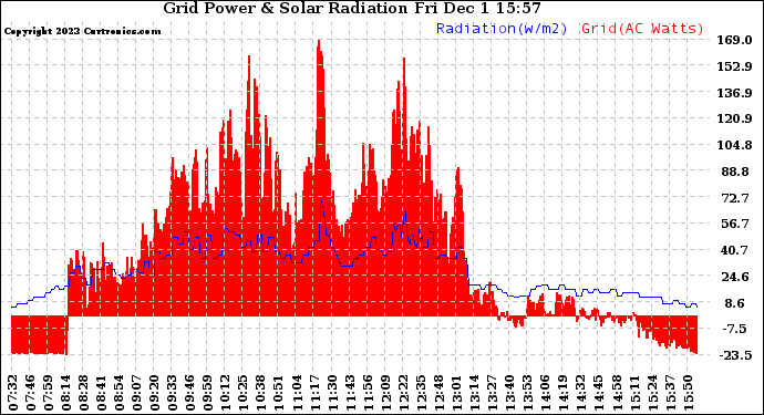 Solar PV/Inverter Performance Grid Power & Solar Radiation