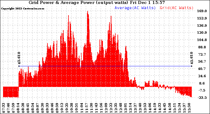 Solar PV/Inverter Performance Inverter Power Output