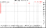 Solar PV/Inverter Performance Grid Voltage