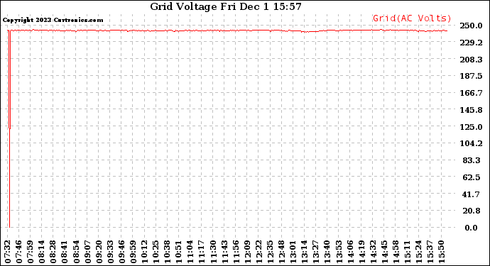 Solar PV/Inverter Performance Grid Voltage