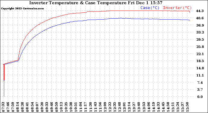 Solar PV/Inverter Performance Inverter Operating Temperature