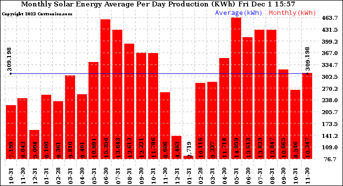 Solar PV/Inverter Performance Monthly Solar Energy Production Average Per Day (KWh)