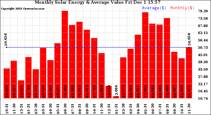 Solar PV/Inverter Performance Monthly Solar Energy Production Value