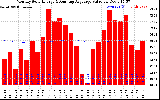 Solar PV/Inverter Performance Monthly Solar Energy Production Value Running Average