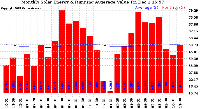 Solar PV/Inverter Performance Monthly Solar Energy Production Value Running Average