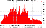 Solar PV/Inverter Performance Solar Radiation & Day Average per Minute