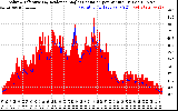 Solar PV/Inverter Performance Solar Radiation & Effective Solar Radiation per Minute