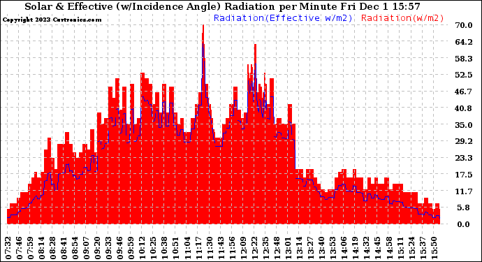 Solar PV/Inverter Performance Solar Radiation & Effective Solar Radiation per Minute