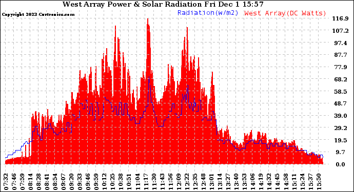 Solar PV/Inverter Performance West Array Power Output & Solar Radiation