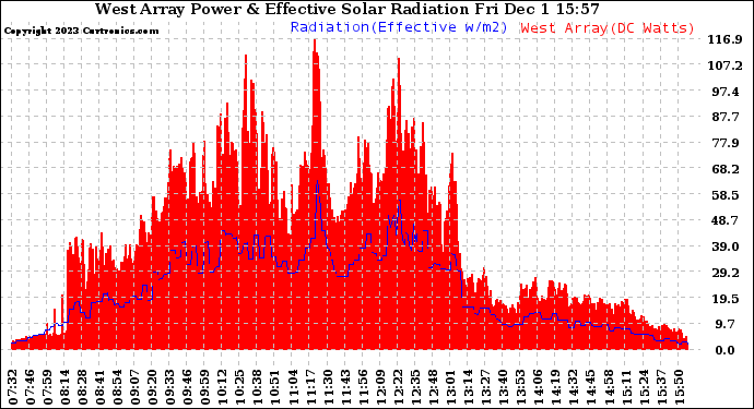 Solar PV/Inverter Performance West Array Power Output & Effective Solar Radiation