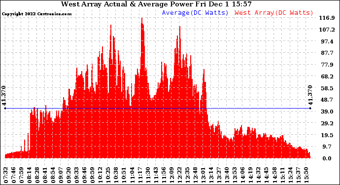 Solar PV/Inverter Performance West Array Actual & Average Power Output