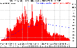 Solar PV/Inverter Performance West Array Actual & Running Average Power Output