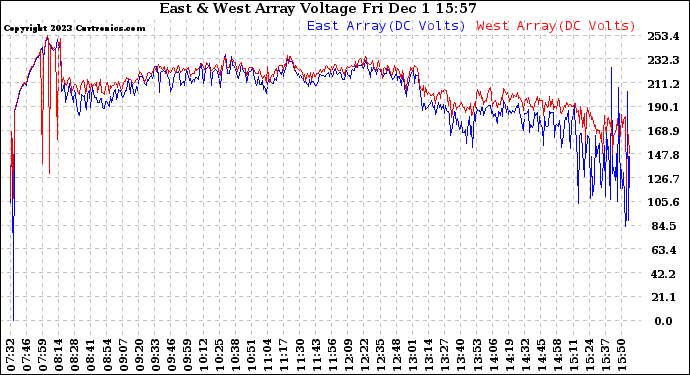 Solar PV/Inverter Performance Photovoltaic Panel Voltage Output