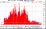 Solar PV/Inverter Performance East Array Power Output & Solar Radiation