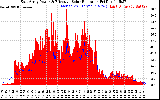 Solar PV/Inverter Performance East Array Power Output & Effective Solar Radiation