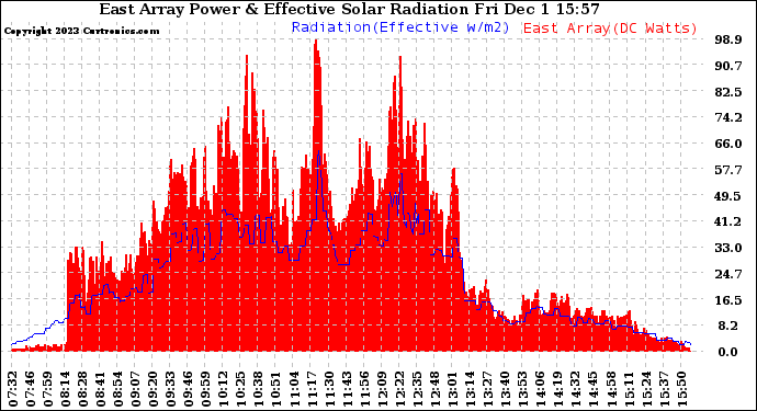 Solar PV/Inverter Performance East Array Power Output & Effective Solar Radiation