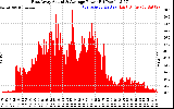 Solar PV/Inverter Performance East Array Actual & Average Power Output