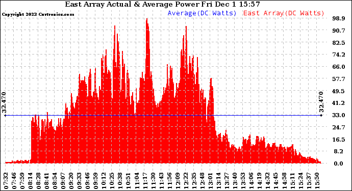 Solar PV/Inverter Performance East Array Actual & Average Power Output