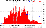 Solar PV/Inverter Performance East Array Actual & Running Average Power Output