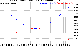 Solar PV/Inverter Performance Sun Altitude Angle & Sun Incidence Angle on PV Panels