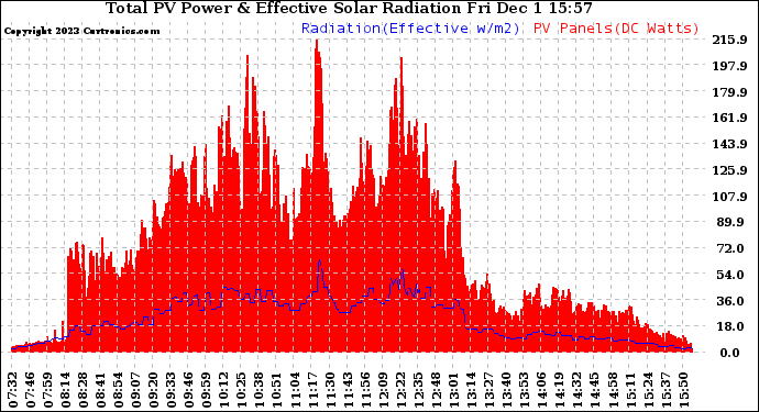 Solar PV/Inverter Performance Total PV Panel Power Output & Effective Solar Radiation