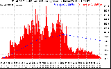 Solar PV/Inverter Performance Total PV Panel & Running Average Power Output