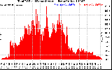 Solar PV/Inverter Performance Total PV Panel Power Output