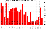 Milwaukee Solar Powered Home WeeklyProduction