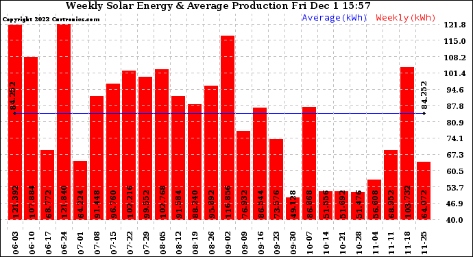 Solar PV/Inverter Performance Weekly Solar Energy Production