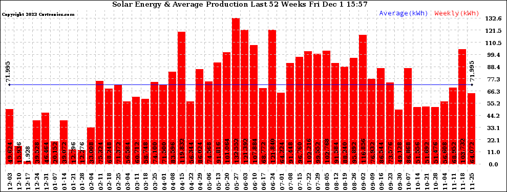 Solar PV/Inverter Performance Weekly Solar Energy Production Last 52 Weeks