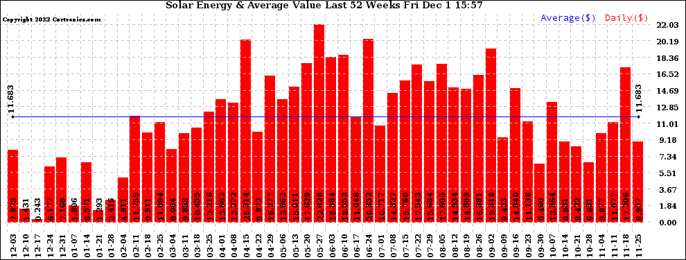 Solar PV/Inverter Performance Weekly Solar Energy Production Value Last 52 Weeks