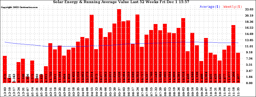 Solar PV/Inverter Performance Weekly Solar Energy Production Value Running Average Last 52 Weeks