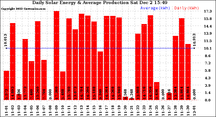 Solar PV/Inverter Performance Daily Solar Energy Production